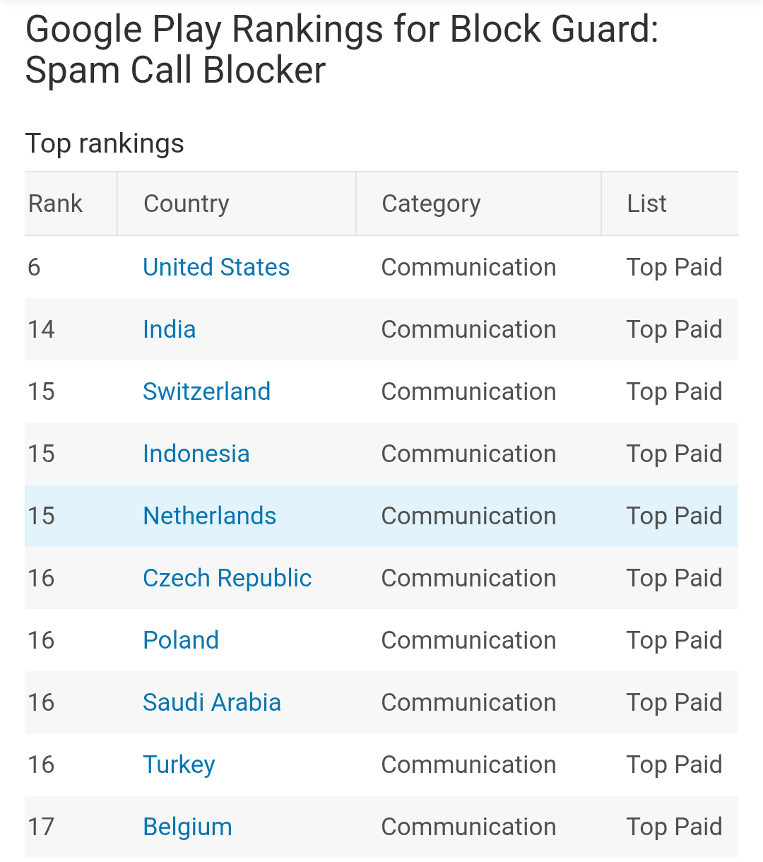 Google Play rankings table for Block Guard